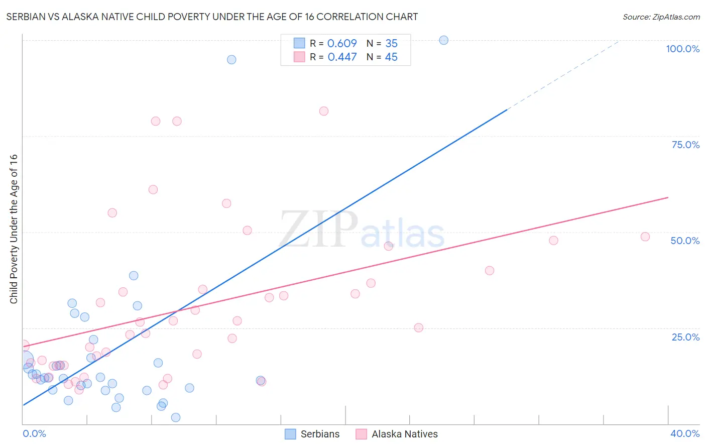 Serbian vs Alaska Native Child Poverty Under the Age of 16