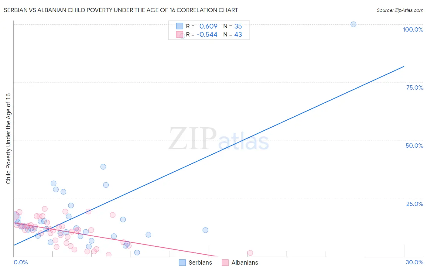 Serbian vs Albanian Child Poverty Under the Age of 16