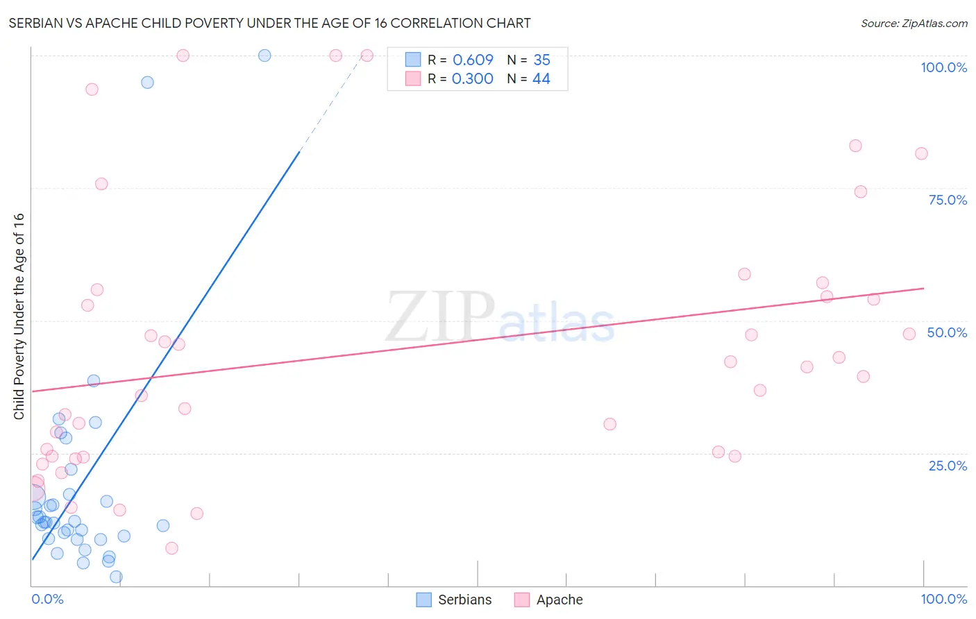 Serbian vs Apache Child Poverty Under the Age of 16