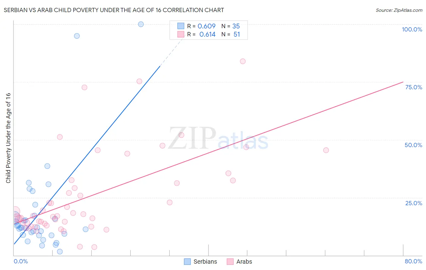Serbian vs Arab Child Poverty Under the Age of 16