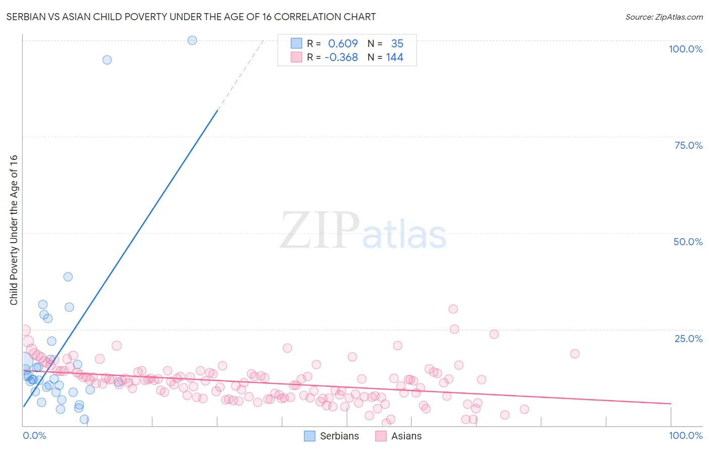 Serbian vs Asian Child Poverty Under the Age of 16