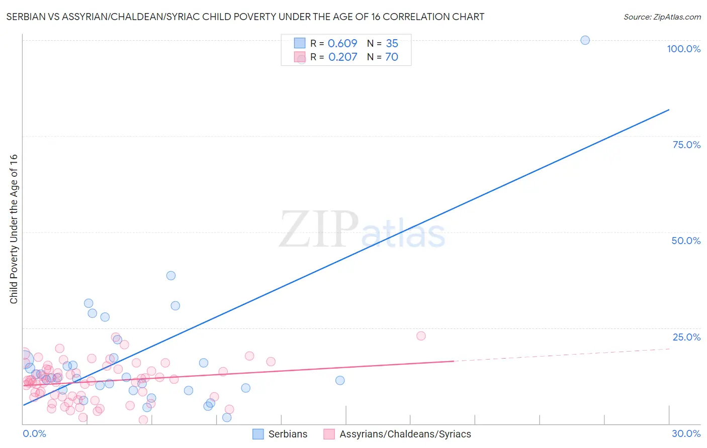 Serbian vs Assyrian/Chaldean/Syriac Child Poverty Under the Age of 16