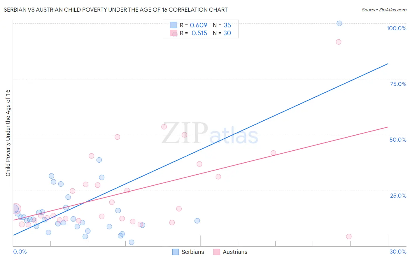 Serbian vs Austrian Child Poverty Under the Age of 16