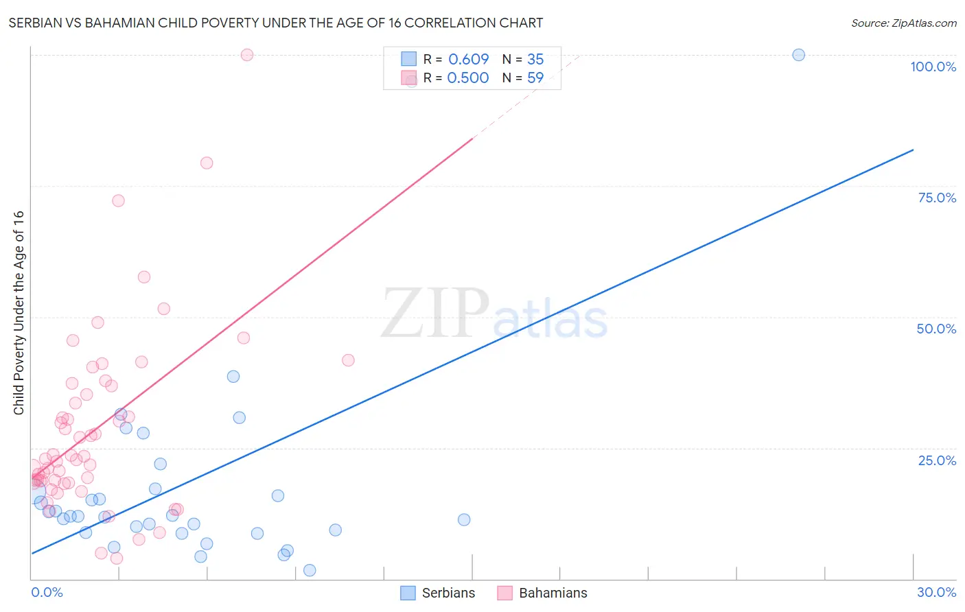 Serbian vs Bahamian Child Poverty Under the Age of 16