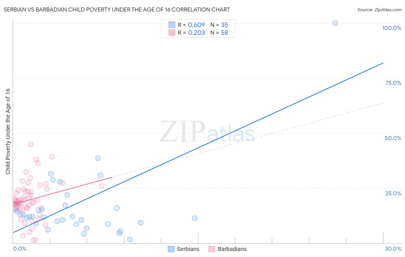 Serbian vs Barbadian Child Poverty Under the Age of 16