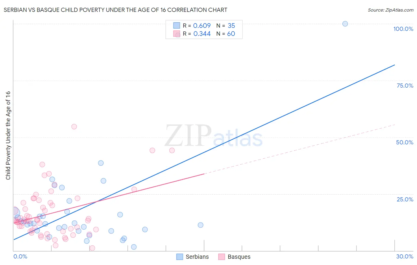 Serbian vs Basque Child Poverty Under the Age of 16