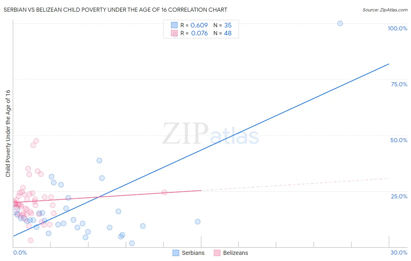 Serbian vs Belizean Child Poverty Under the Age of 16