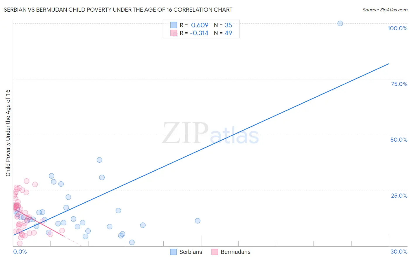 Serbian vs Bermudan Child Poverty Under the Age of 16