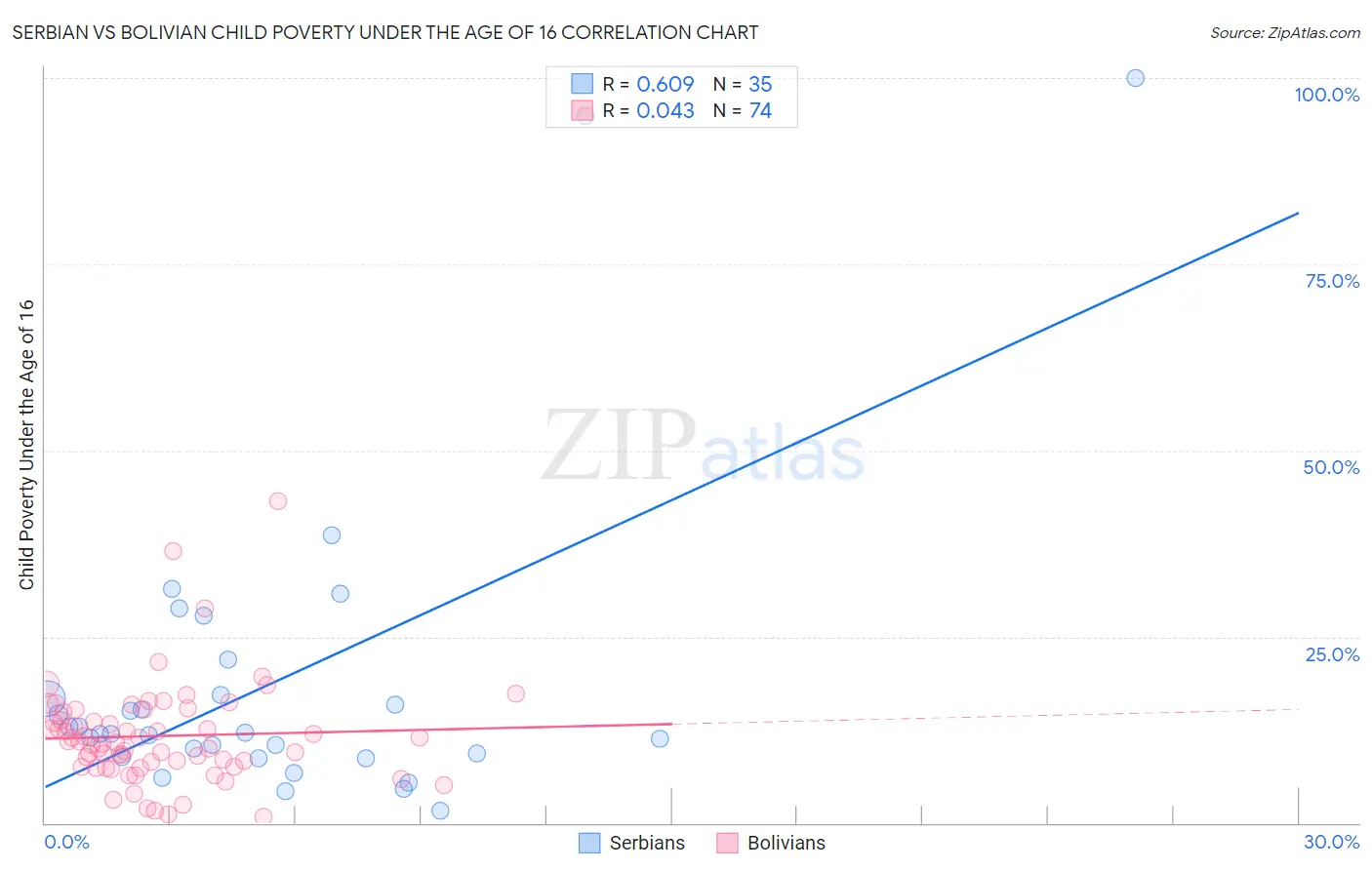 Serbian vs Bolivian Child Poverty Under the Age of 16