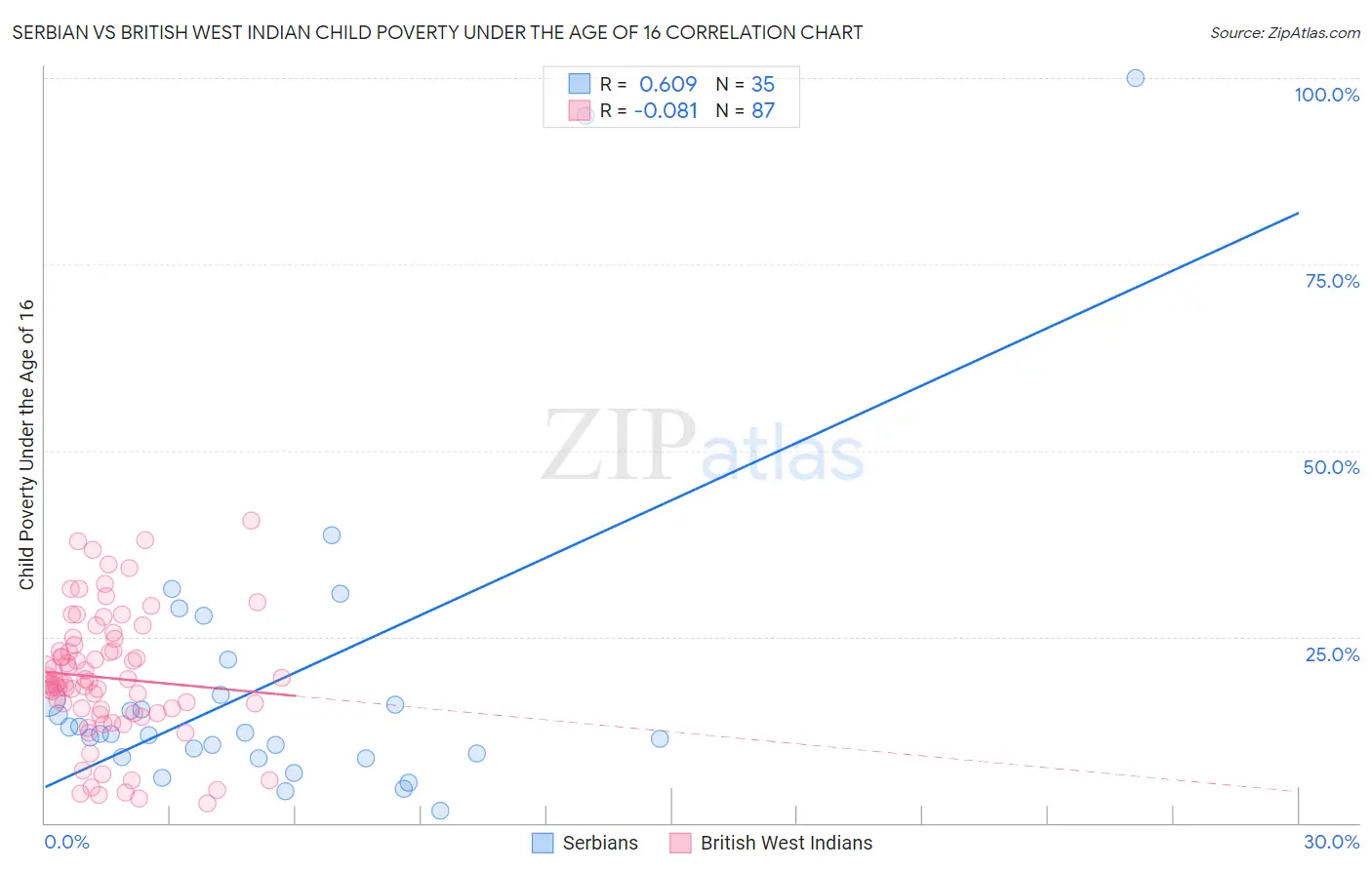 Serbian vs British West Indian Child Poverty Under the Age of 16