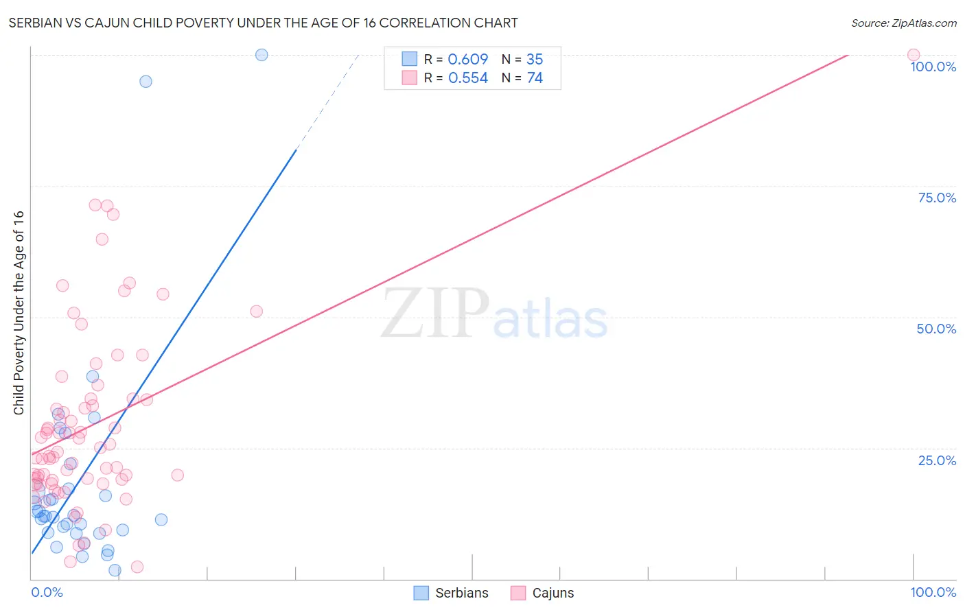 Serbian vs Cajun Child Poverty Under the Age of 16
