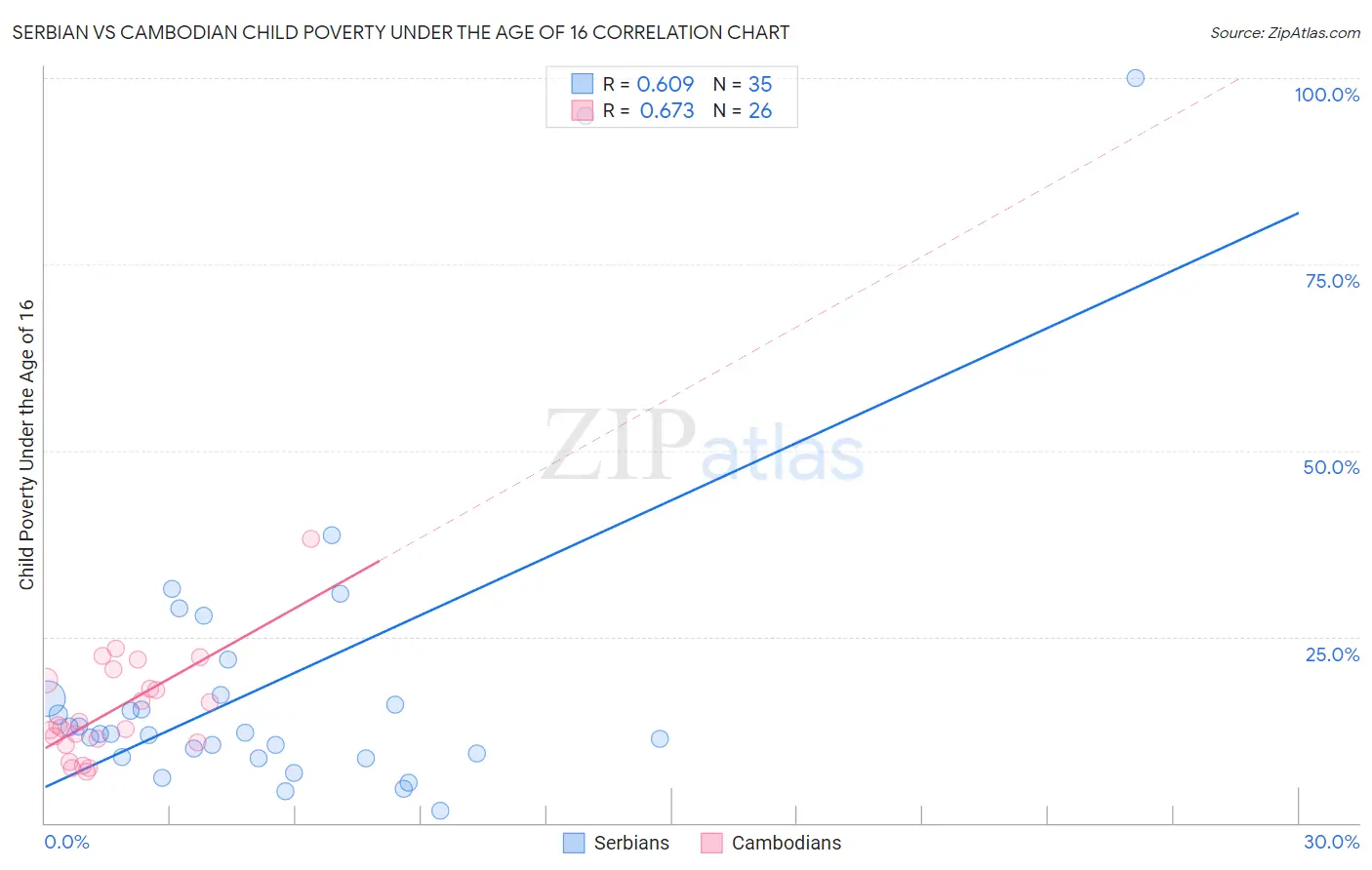 Serbian vs Cambodian Child Poverty Under the Age of 16