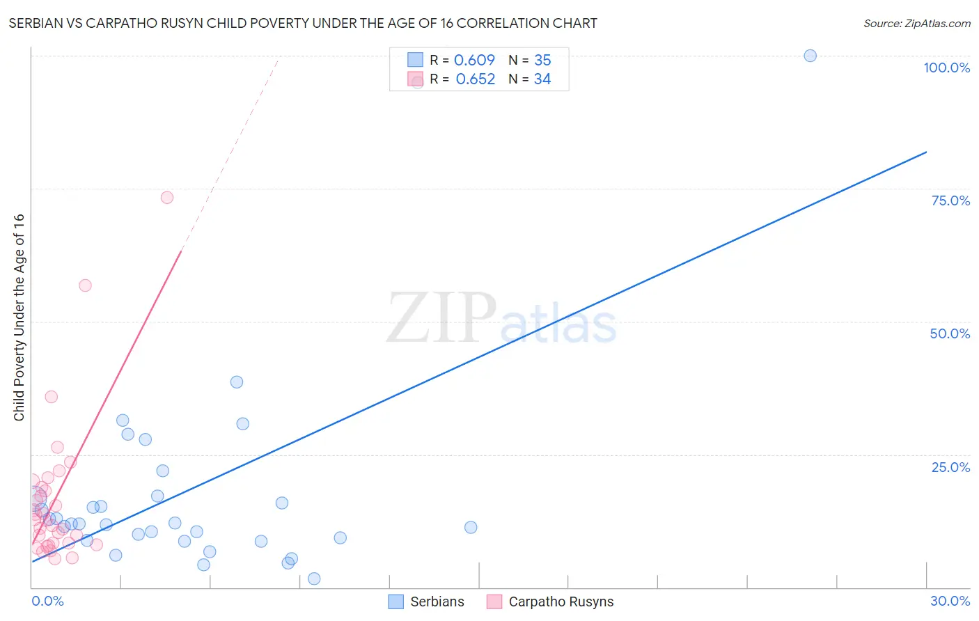 Serbian vs Carpatho Rusyn Child Poverty Under the Age of 16