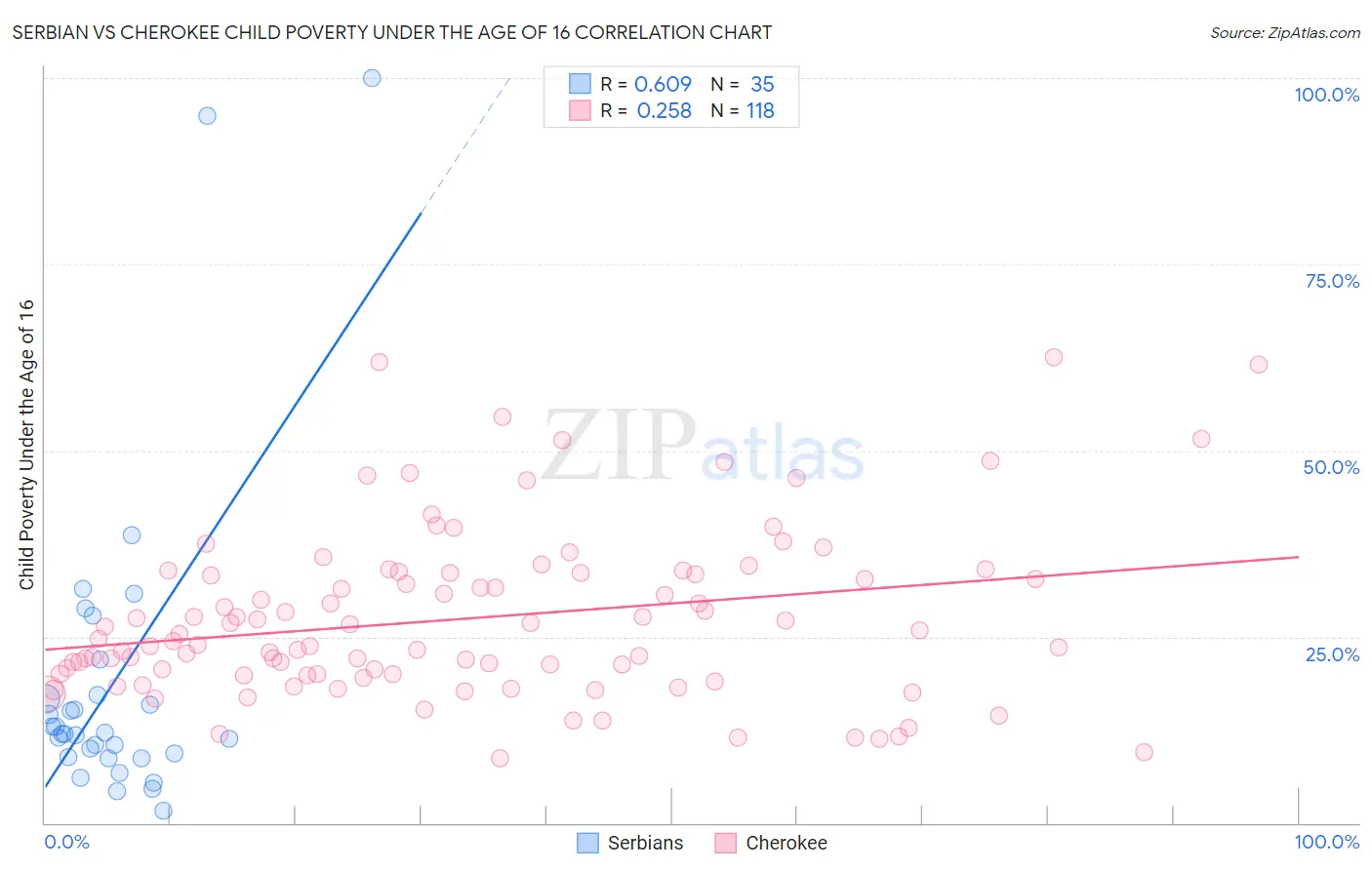 Serbian vs Cherokee Child Poverty Under the Age of 16