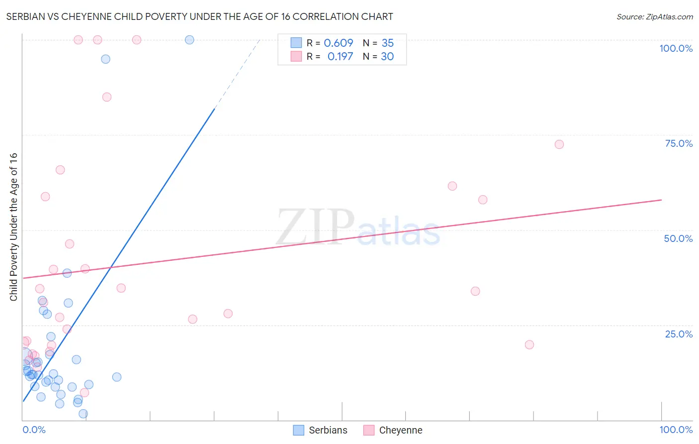 Serbian vs Cheyenne Child Poverty Under the Age of 16