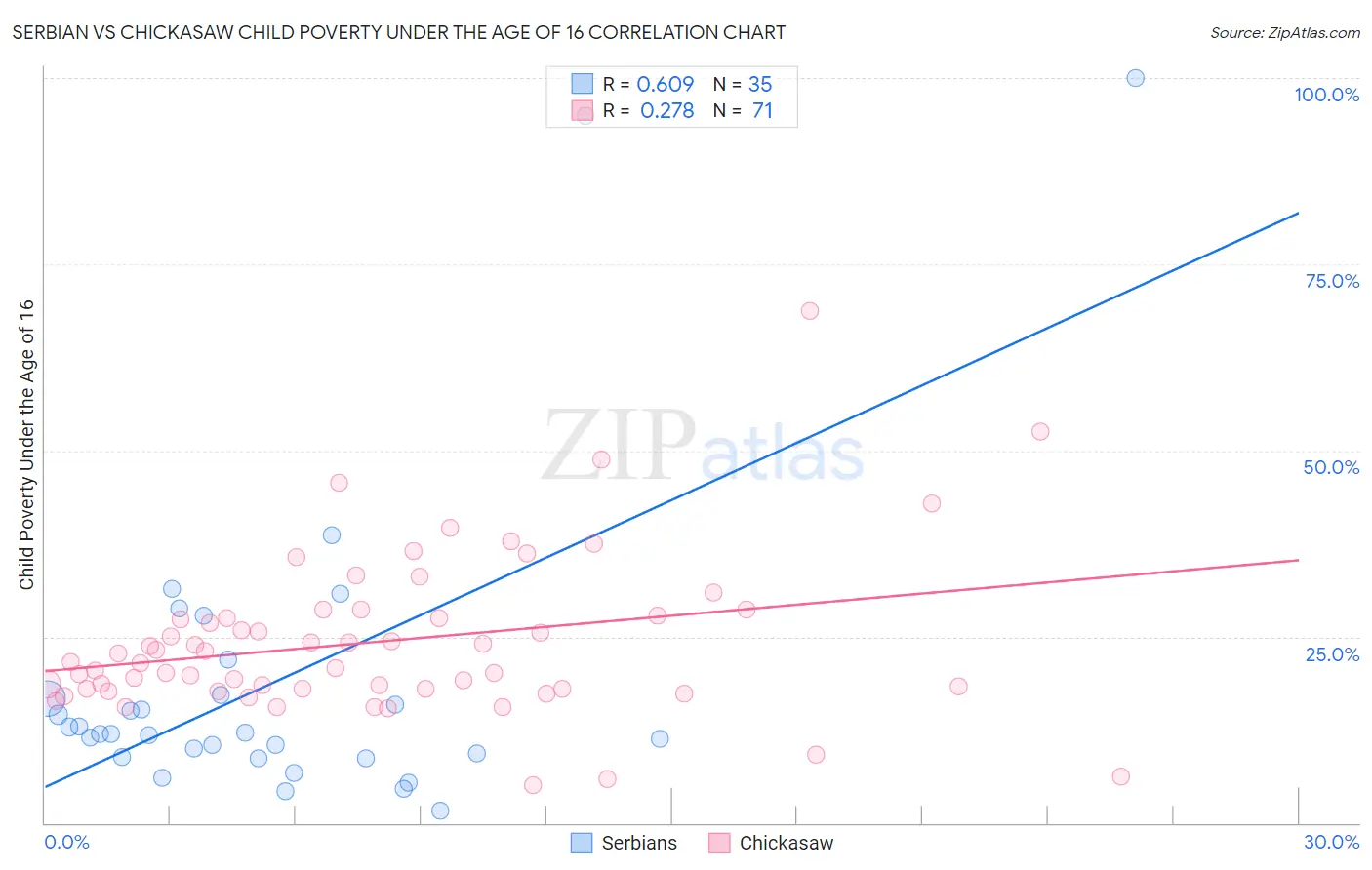 Serbian vs Chickasaw Child Poverty Under the Age of 16