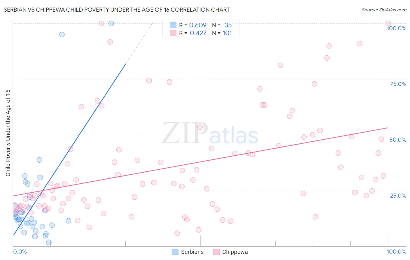 Serbian vs Chippewa Child Poverty Under the Age of 16