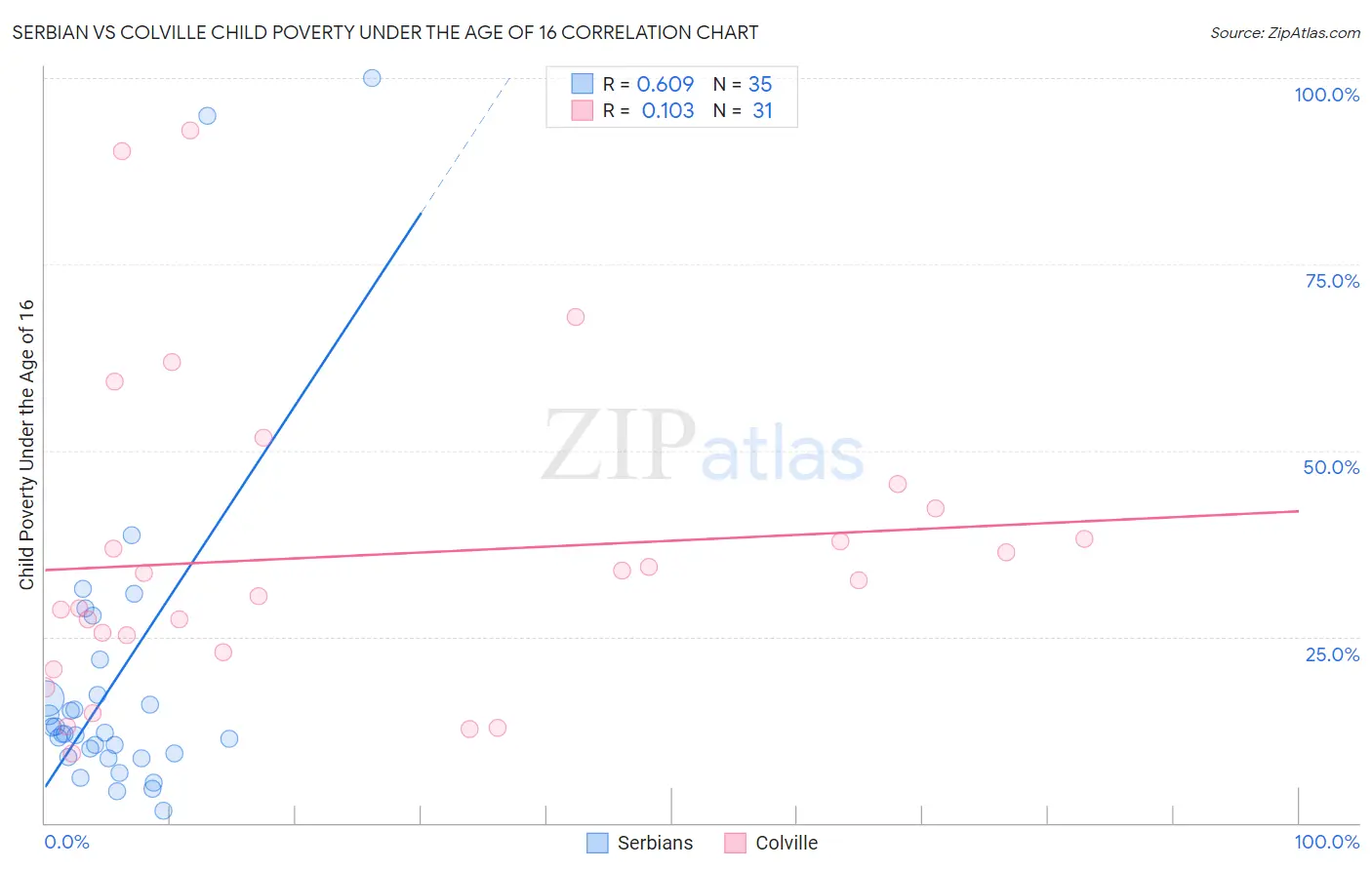 Serbian vs Colville Child Poverty Under the Age of 16