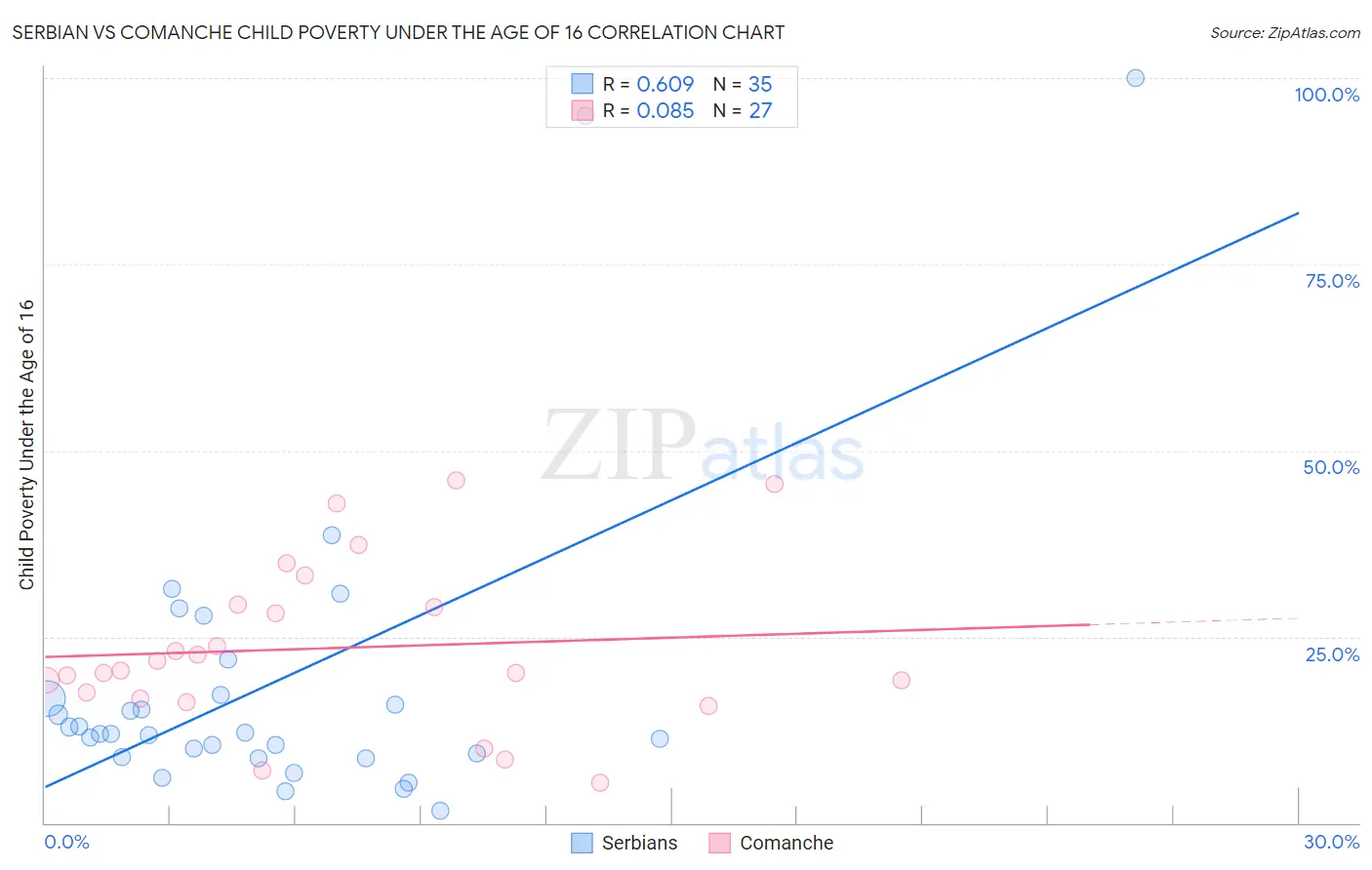 Serbian vs Comanche Child Poverty Under the Age of 16