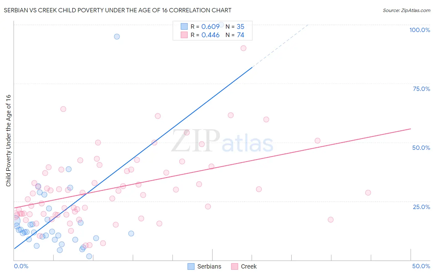 Serbian vs Creek Child Poverty Under the Age of 16