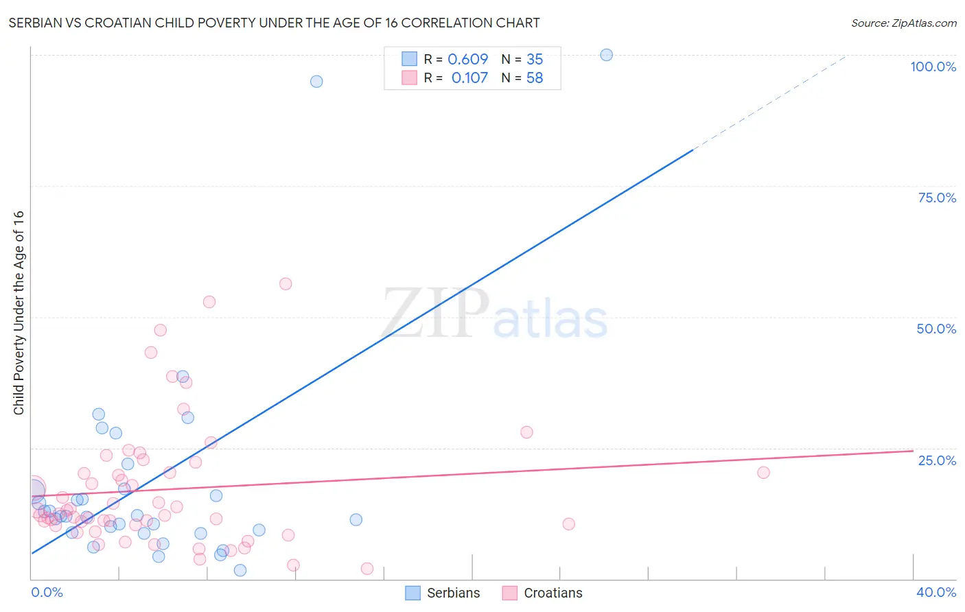 Serbian vs Croatian Child Poverty Under the Age of 16