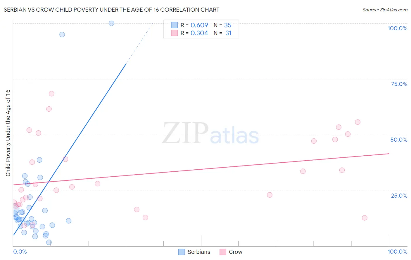Serbian vs Crow Child Poverty Under the Age of 16