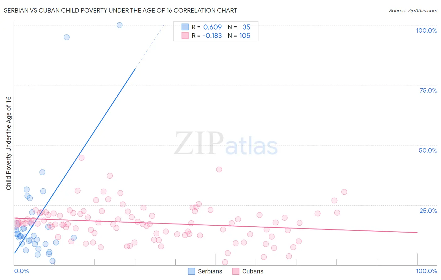 Serbian vs Cuban Child Poverty Under the Age of 16