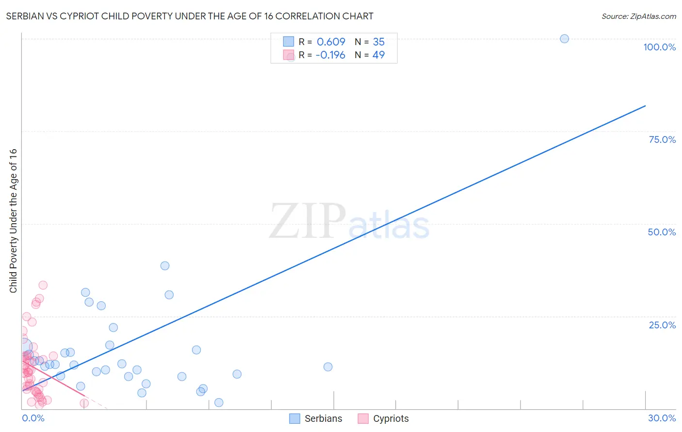Serbian vs Cypriot Child Poverty Under the Age of 16