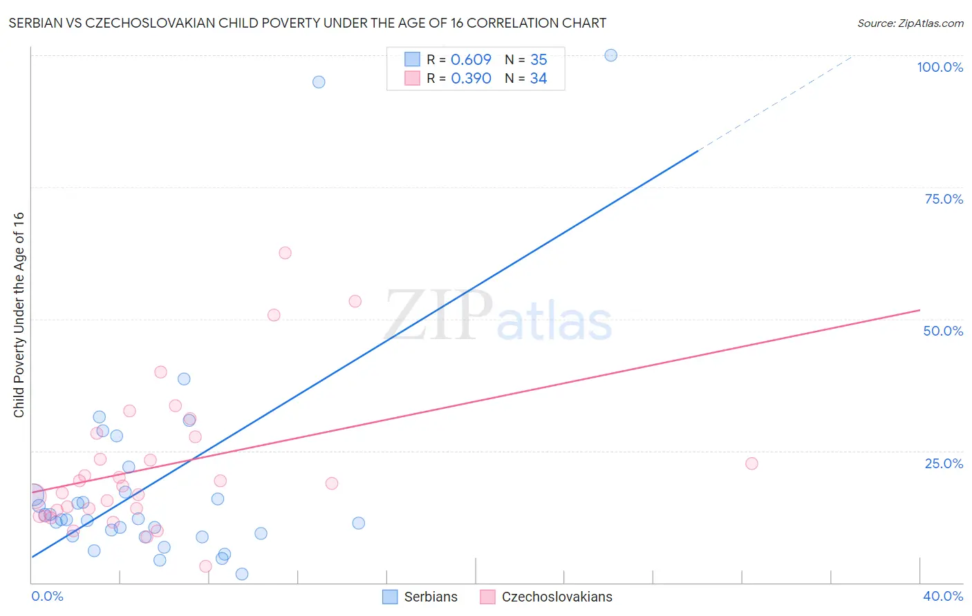 Serbian vs Czechoslovakian Child Poverty Under the Age of 16