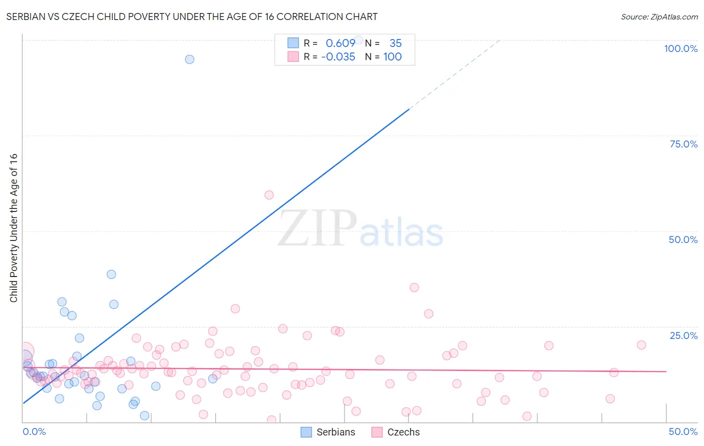 Serbian vs Czech Child Poverty Under the Age of 16