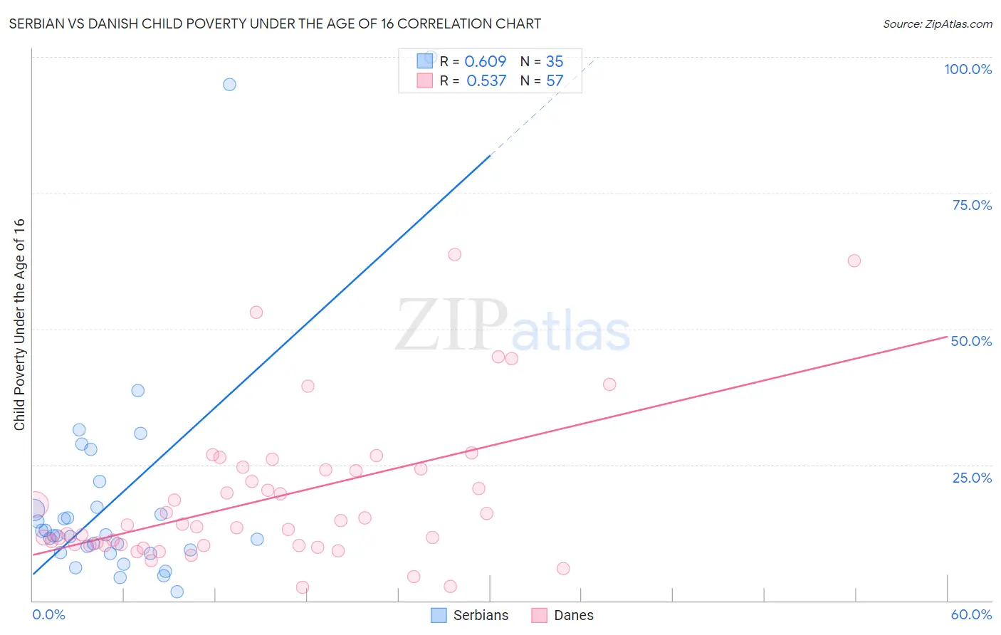 Serbian vs Danish Child Poverty Under the Age of 16