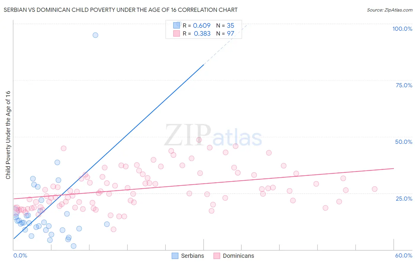 Serbian vs Dominican Child Poverty Under the Age of 16