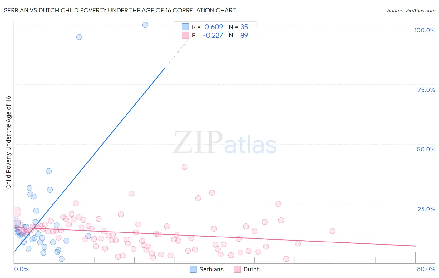 Serbian vs Dutch Child Poverty Under the Age of 16