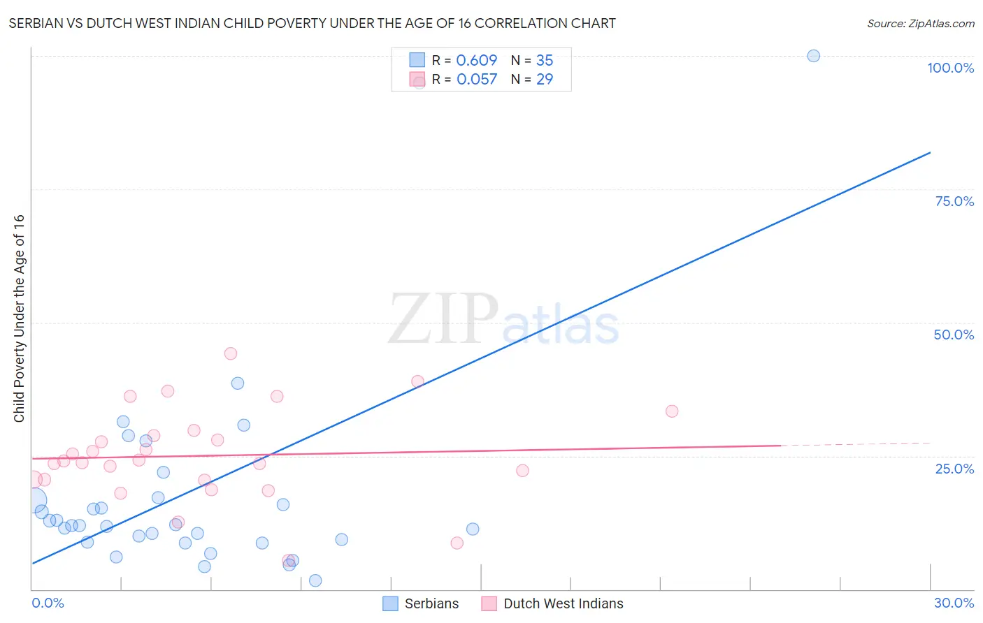 Serbian vs Dutch West Indian Child Poverty Under the Age of 16