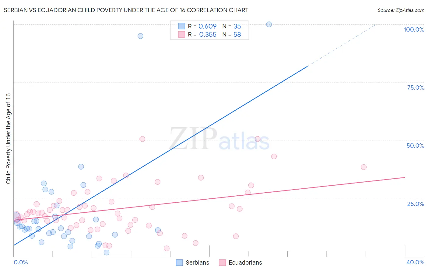 Serbian vs Ecuadorian Child Poverty Under the Age of 16