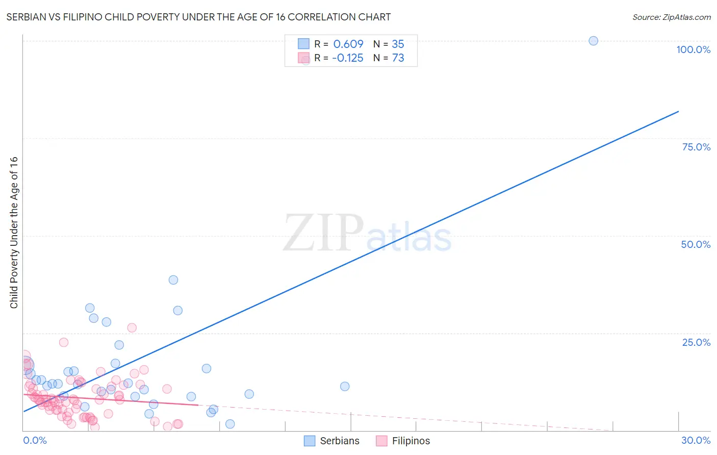 Serbian vs Filipino Child Poverty Under the Age of 16