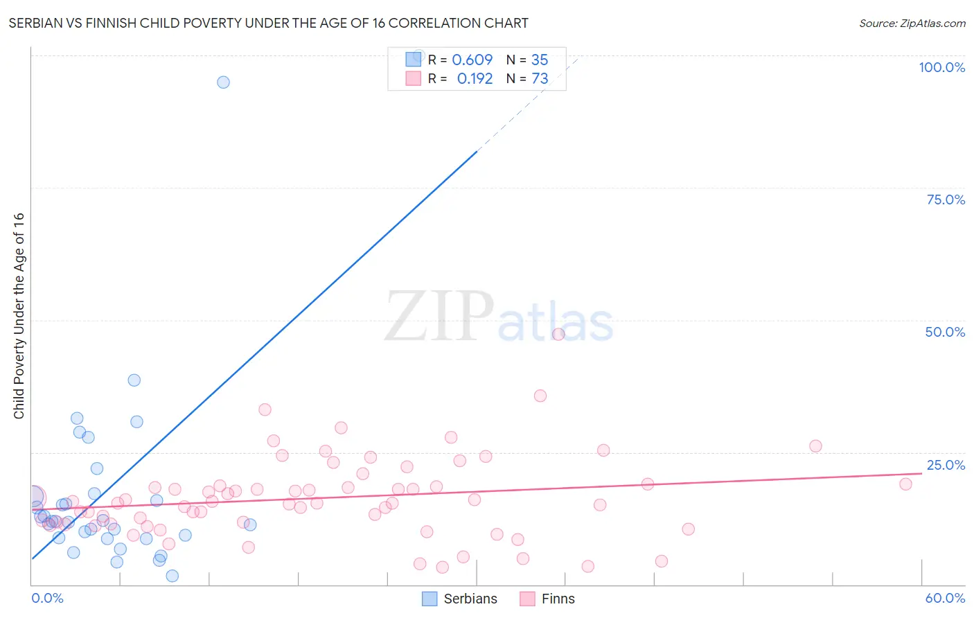 Serbian vs Finnish Child Poverty Under the Age of 16