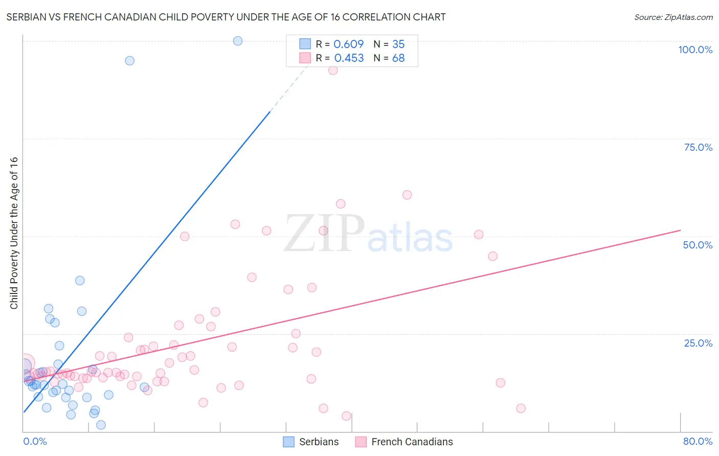 Serbian vs French Canadian Child Poverty Under the Age of 16