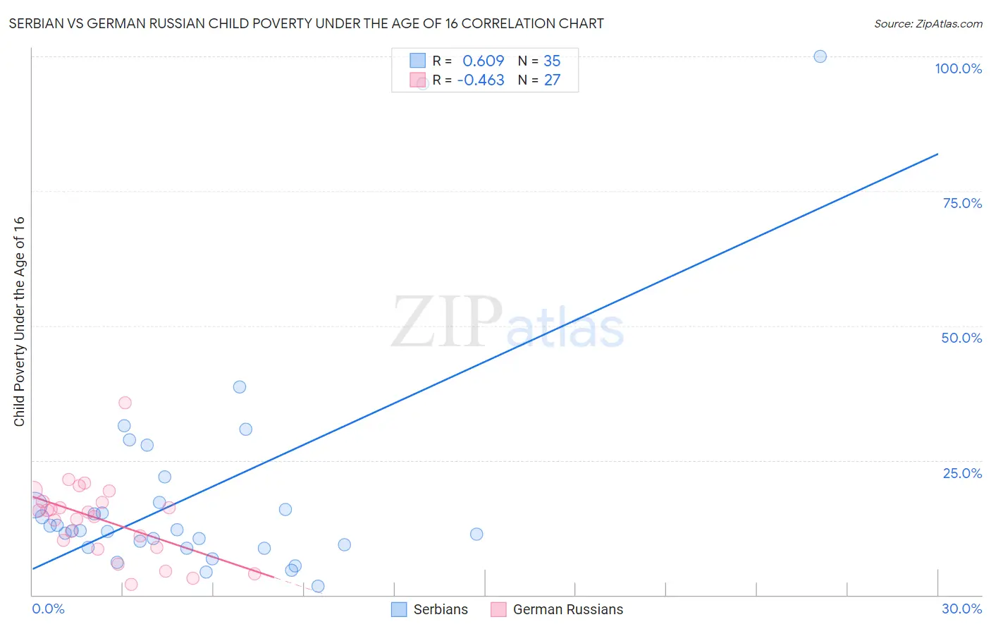 Serbian vs German Russian Child Poverty Under the Age of 16