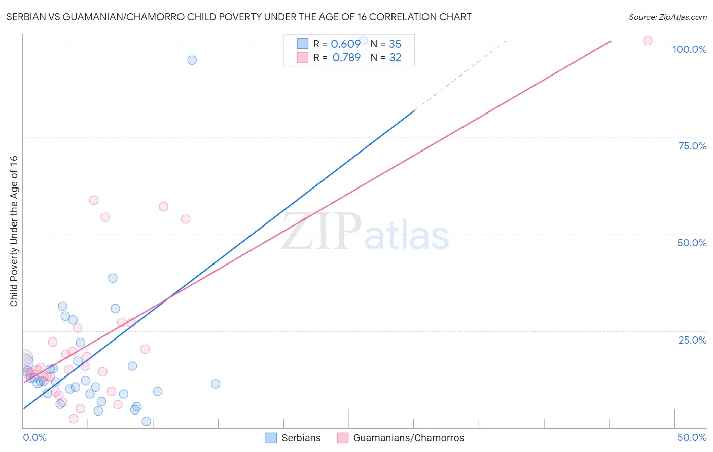 Serbian vs Guamanian/Chamorro Child Poverty Under the Age of 16