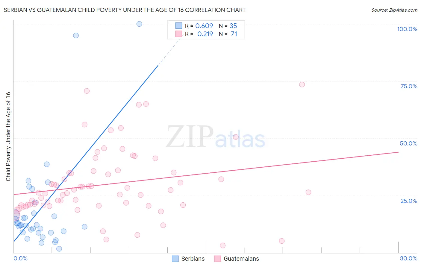 Serbian vs Guatemalan Child Poverty Under the Age of 16
