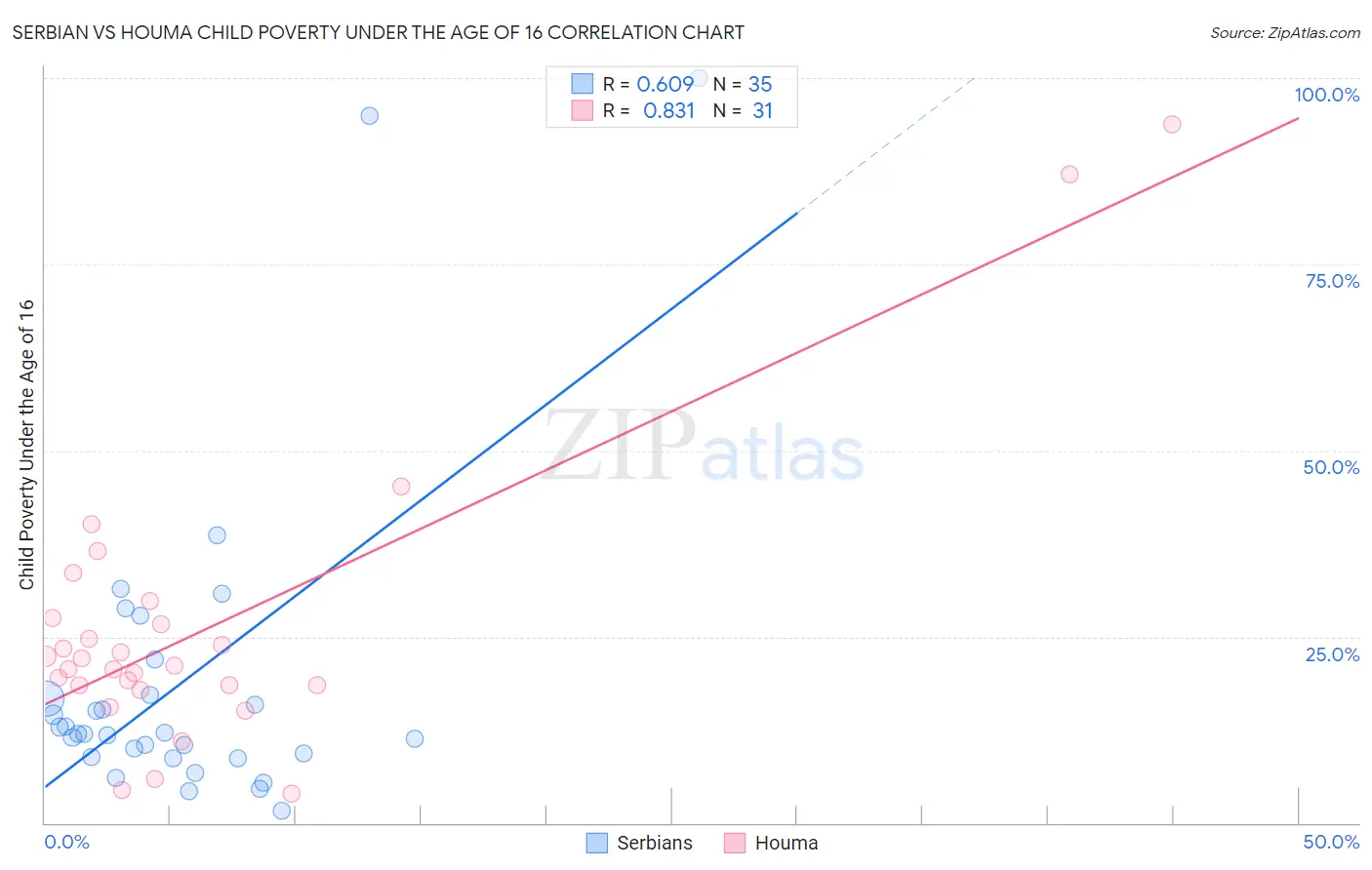 Serbian vs Houma Child Poverty Under the Age of 16
