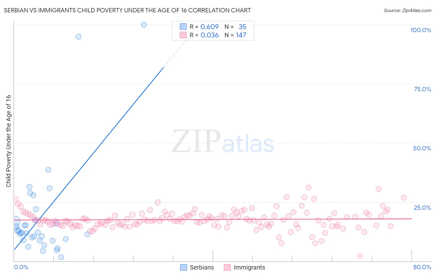 Serbian vs Immigrants Child Poverty Under the Age of 16