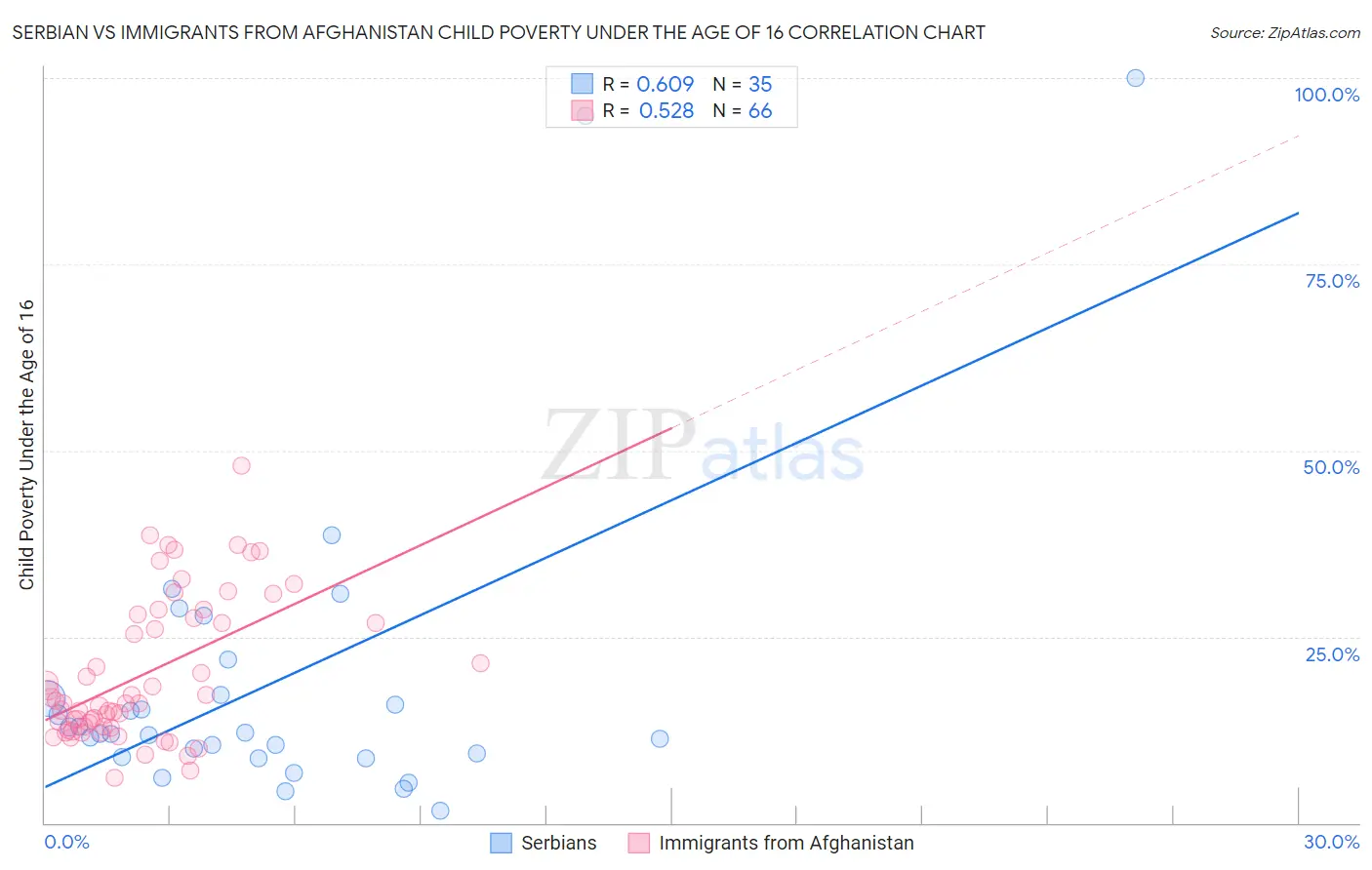 Serbian vs Immigrants from Afghanistan Child Poverty Under the Age of 16