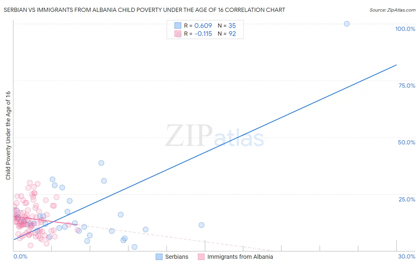 Serbian vs Immigrants from Albania Child Poverty Under the Age of 16