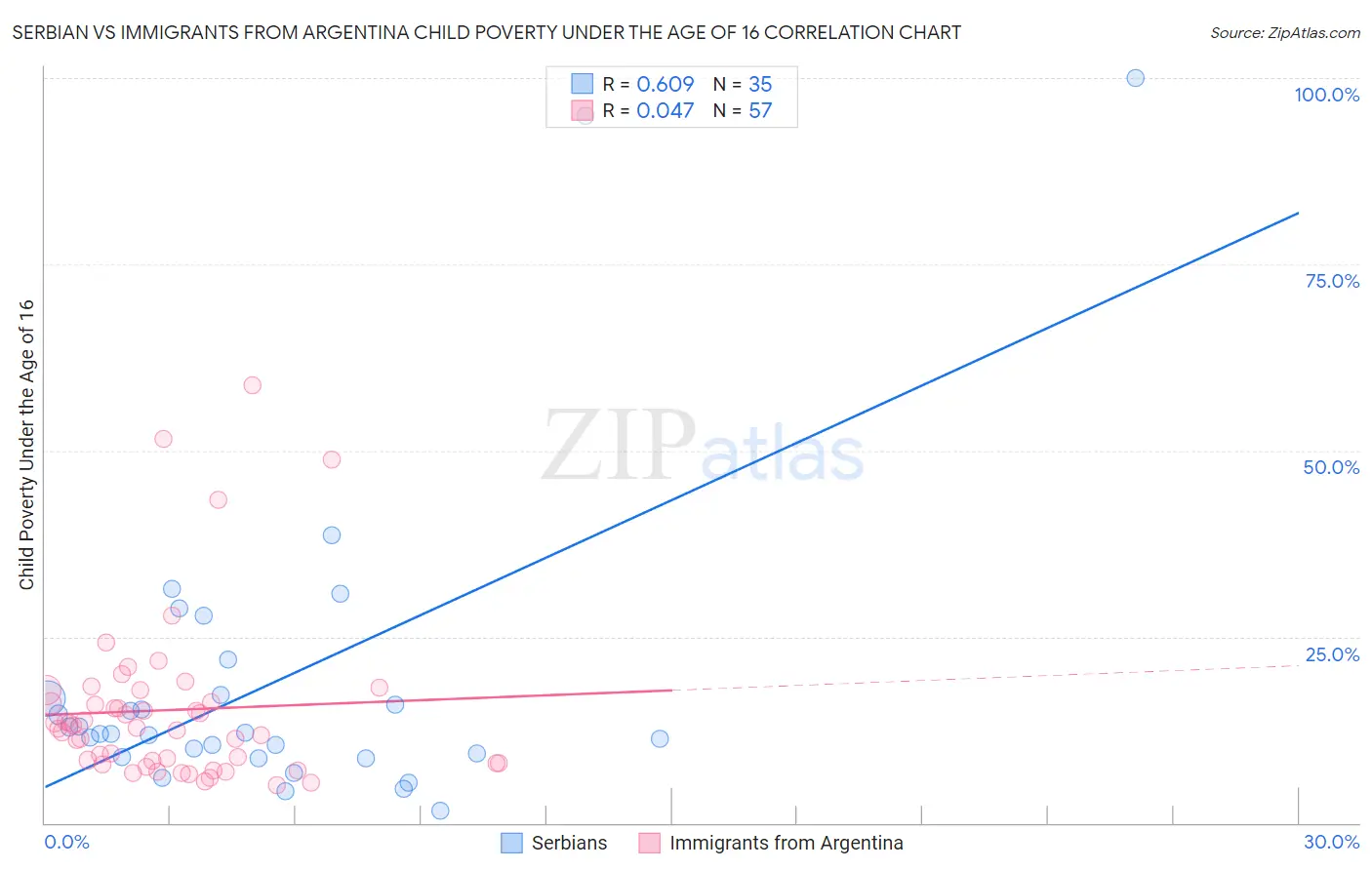 Serbian vs Immigrants from Argentina Child Poverty Under the Age of 16