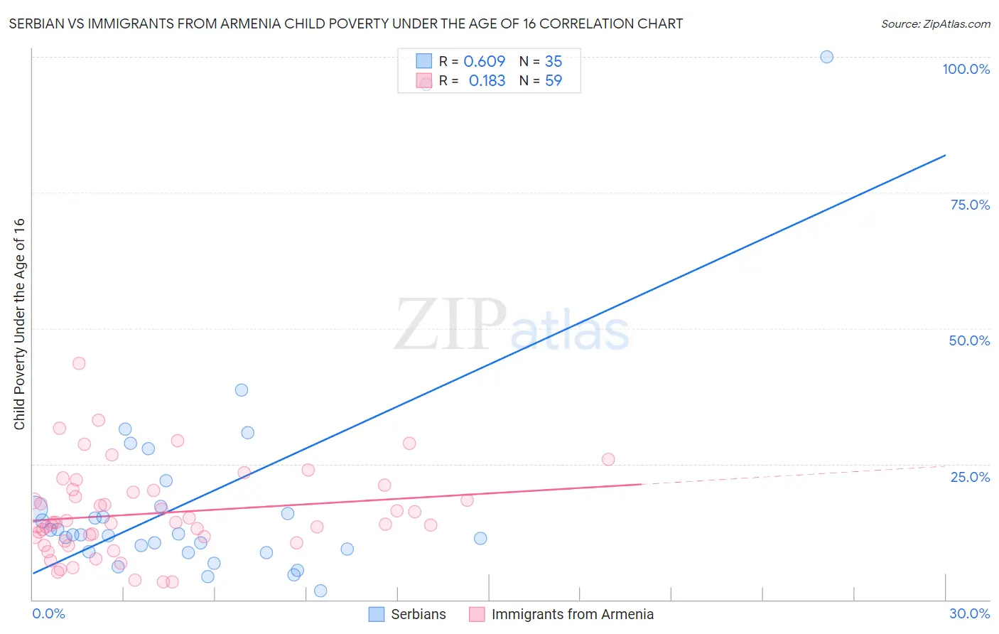 Serbian vs Immigrants from Armenia Child Poverty Under the Age of 16