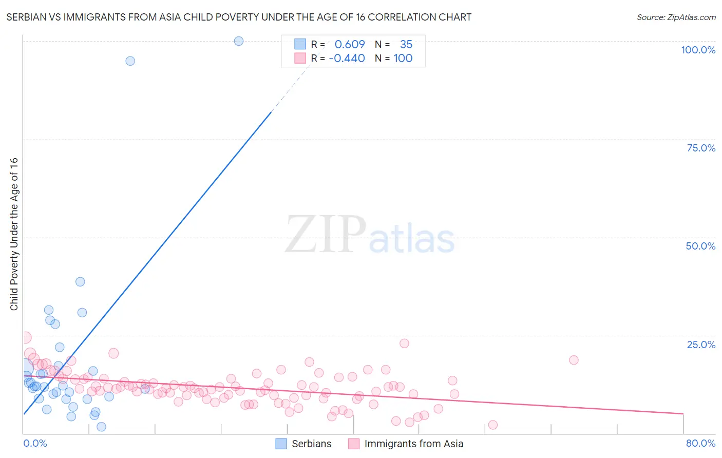 Serbian vs Immigrants from Asia Child Poverty Under the Age of 16