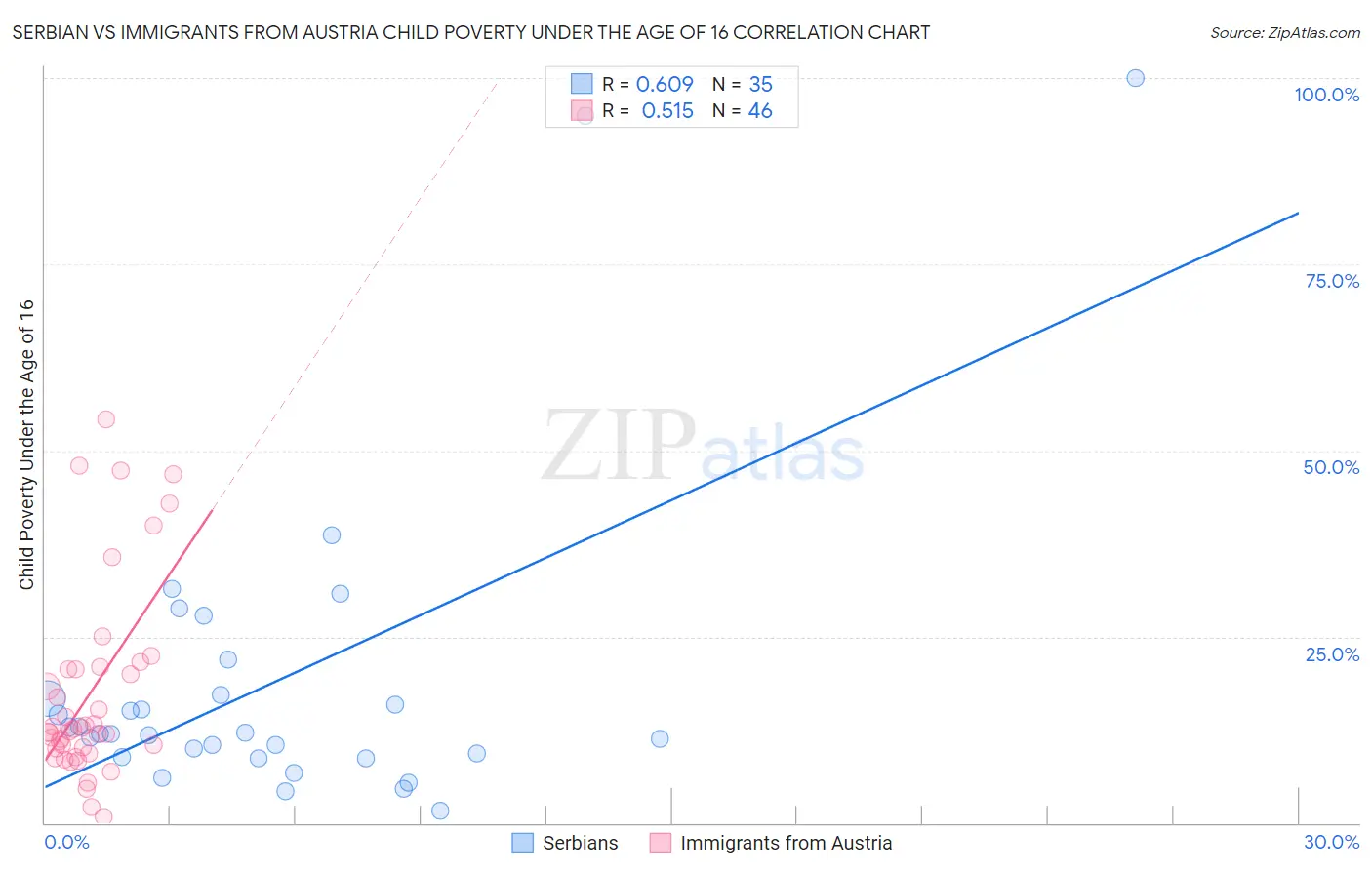 Serbian vs Immigrants from Austria Child Poverty Under the Age of 16