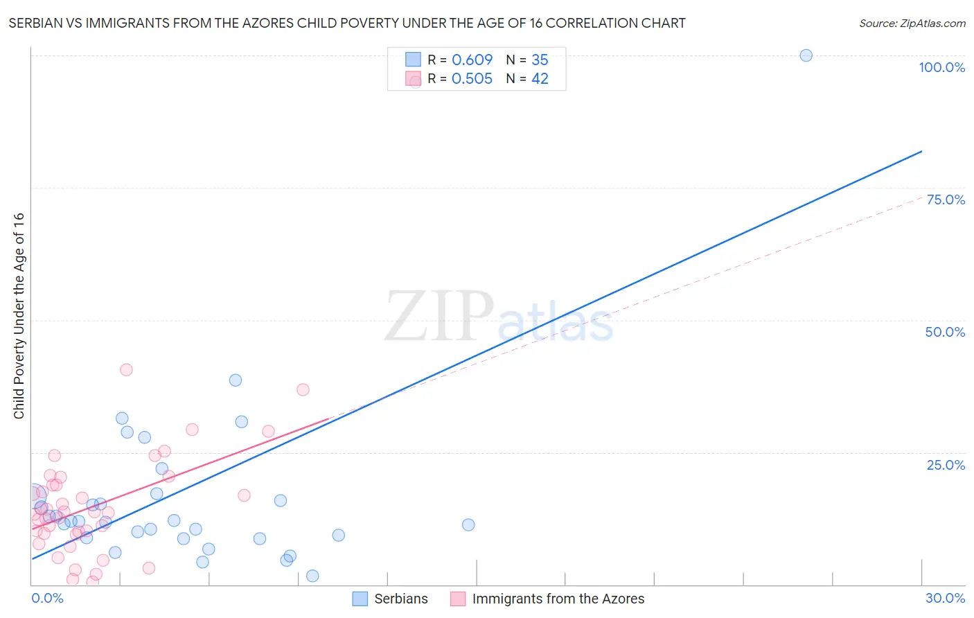 Serbian vs Immigrants from the Azores Child Poverty Under the Age of 16